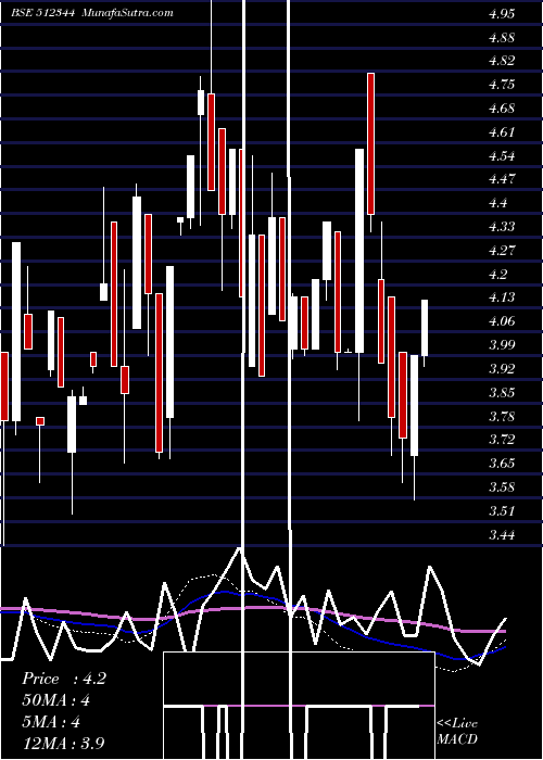  weekly chart AravaliSec