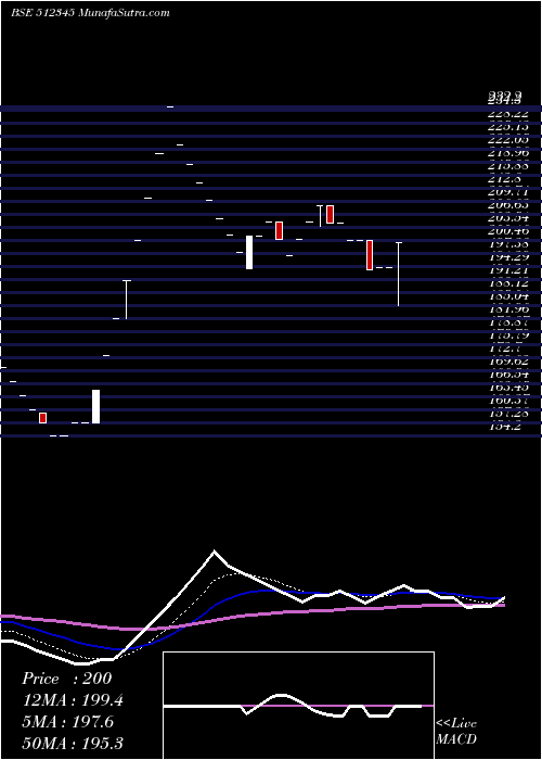  Daily chart YashTrading