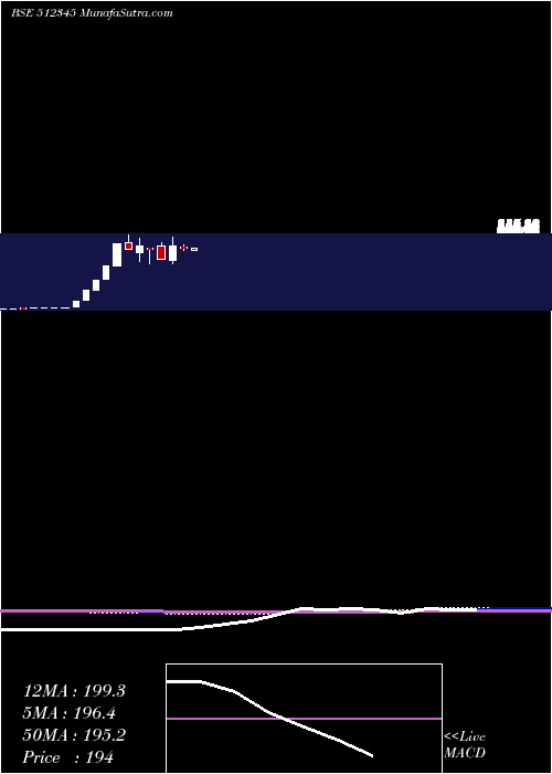  monthly chart YashTrading