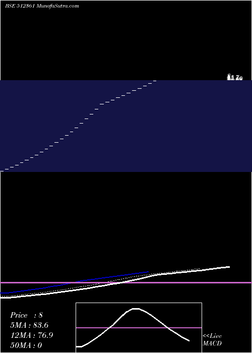  Daily chart CUPID BREWERIES AND DISTILLERI