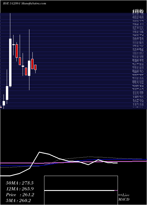  monthly chart Starteck