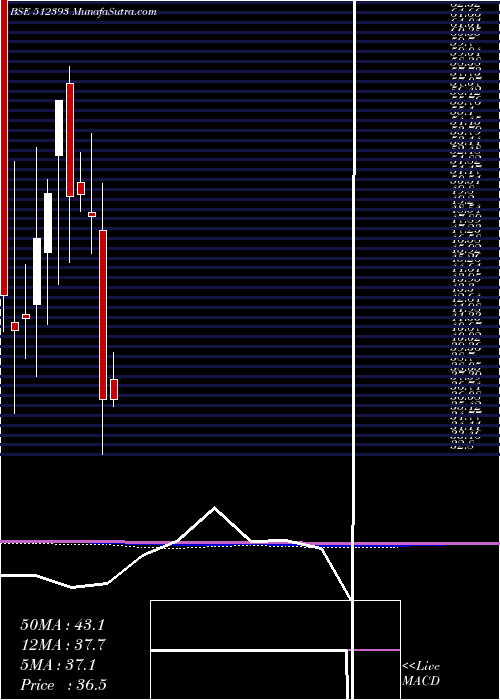  monthly chart ShardulSecu