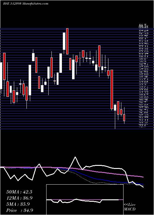  weekly chart ShardulSecu