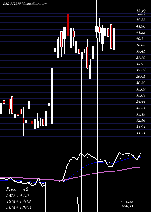  Daily chart KapashiComm