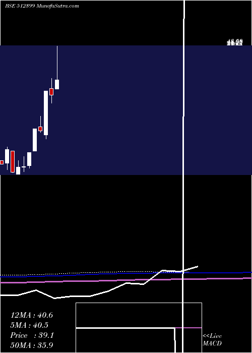  monthly chart KapashiComm