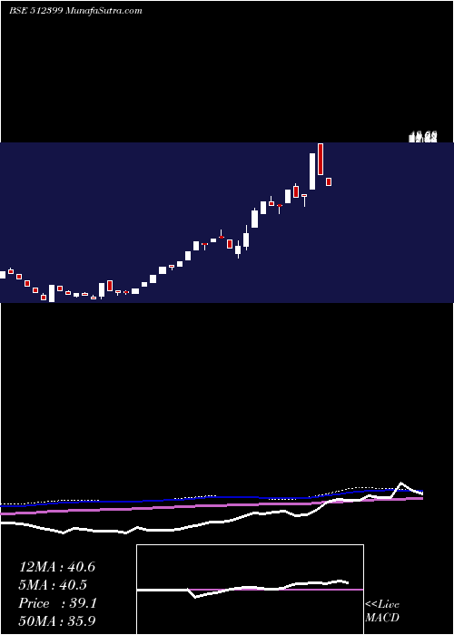  weekly chart KapashiComm