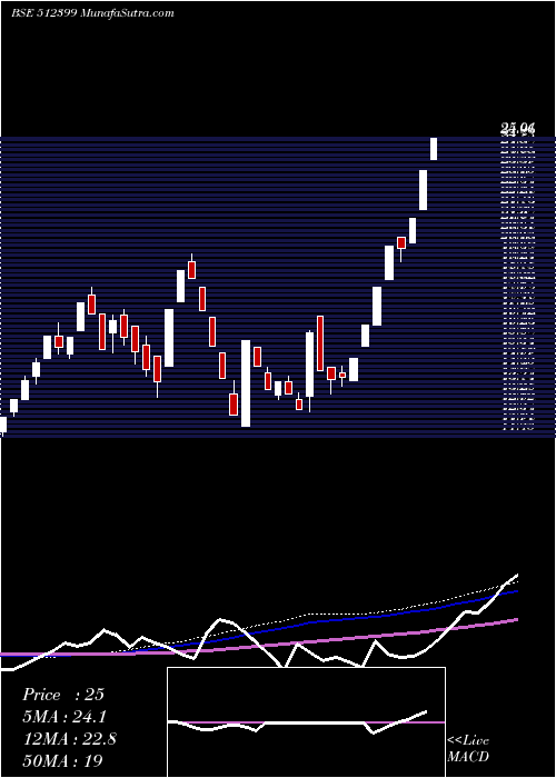  weekly chart KapashiComm