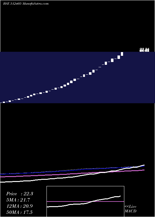  monthly chart IPower
