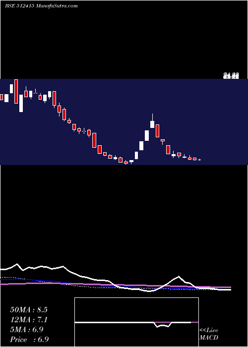  weekly chart MercuryTrad