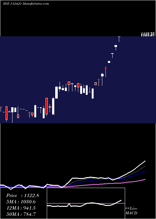  Daily chart NIRAV COMMER