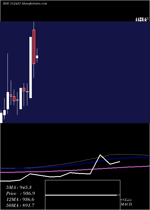  monthly chart NiravCommer