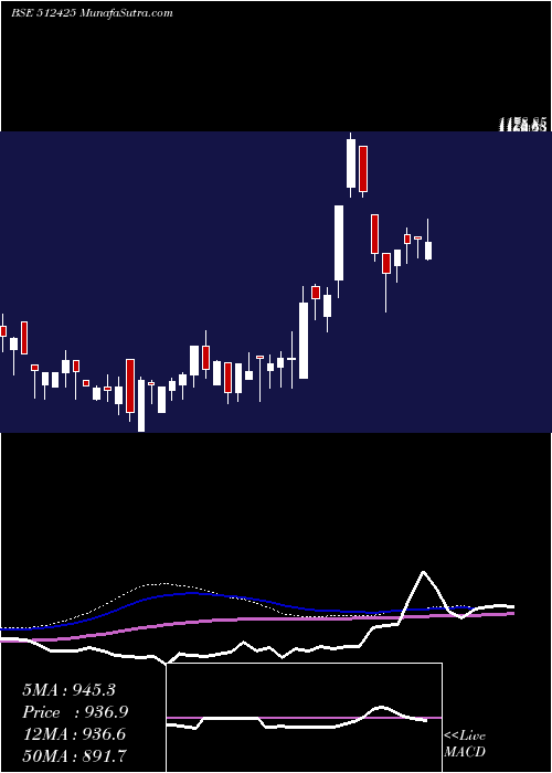  weekly chart NiravCommer