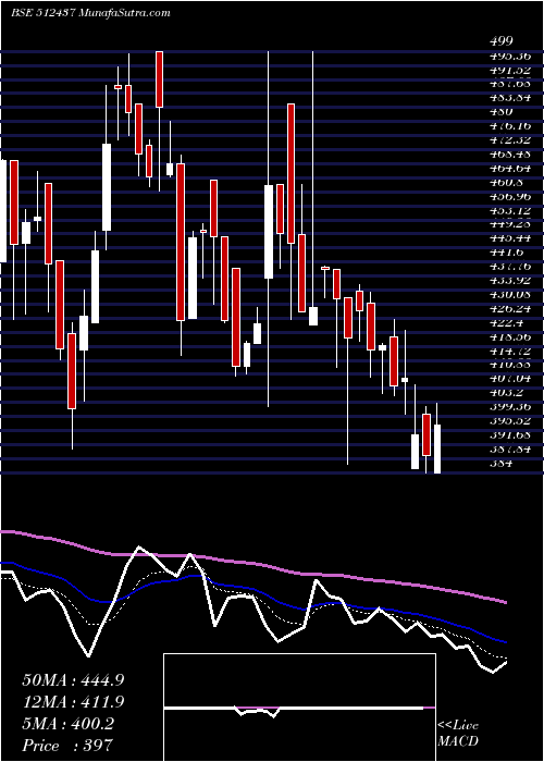  Daily chart ApolloFin