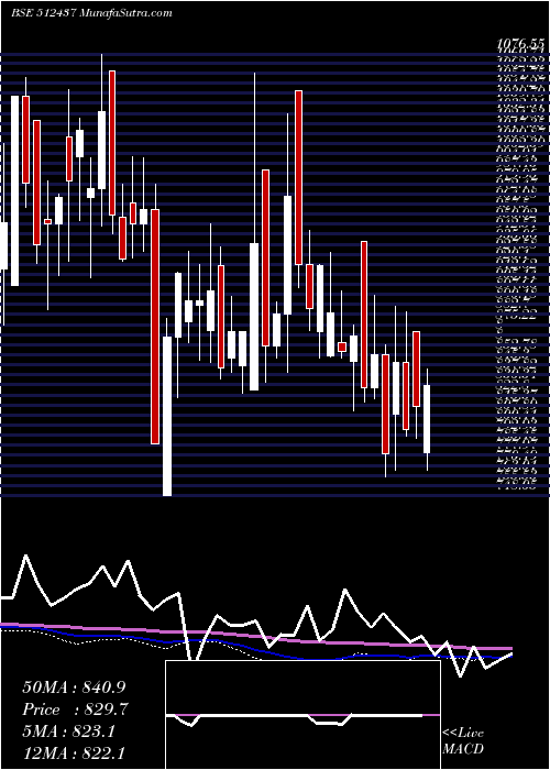  weekly chart ApolloFin