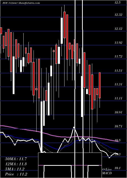  Daily chart ENBEE TRADG.