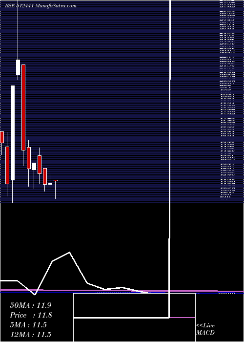  monthly chart EnbeeTradg