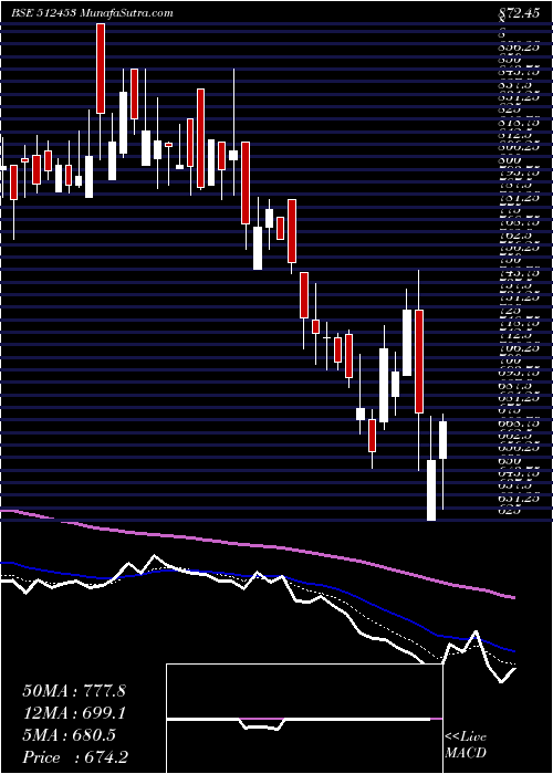  Daily chart SHRI JAGDAMB