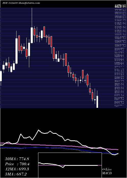 weekly chart ShriJagdamb