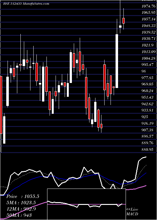  Daily chart LLOYDS MET E