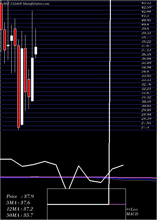  monthly chart ShreeGlobal