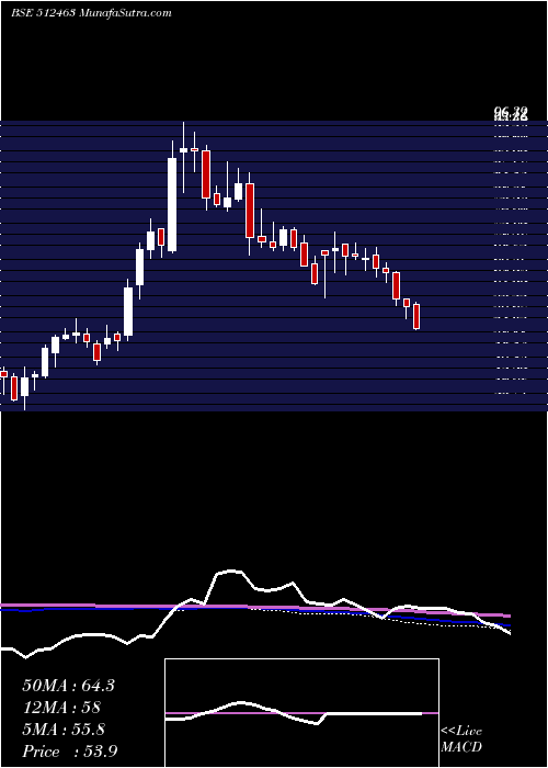  weekly chart ShreeGlobal