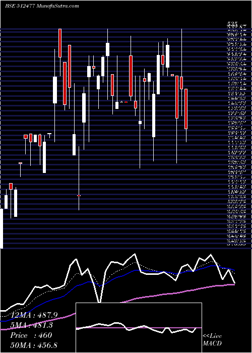  Daily chart BETEX INDIA