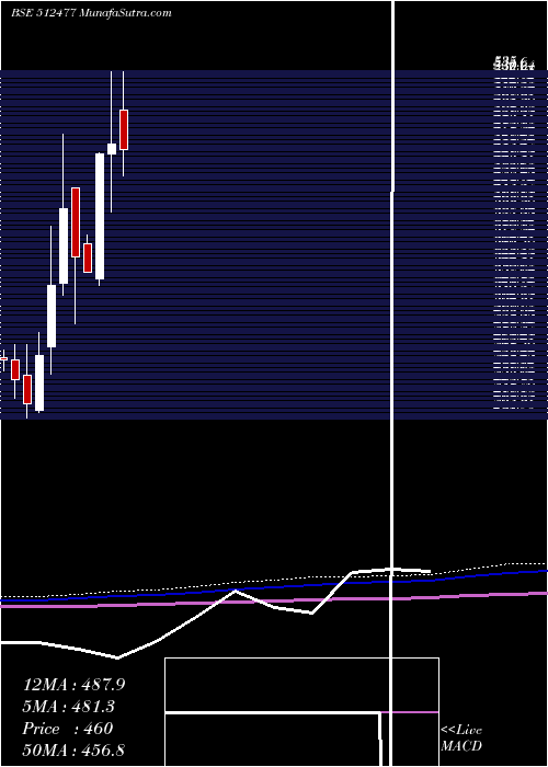  monthly chart BetexIndia