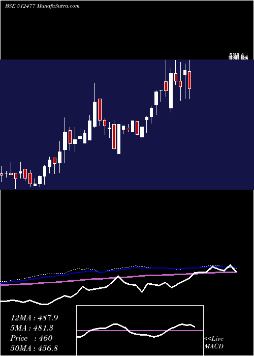  weekly chart BetexIndia