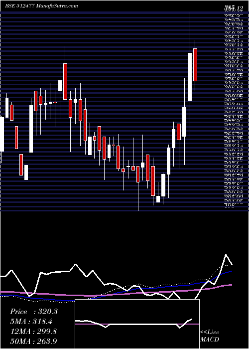  weekly chart BetexIndia