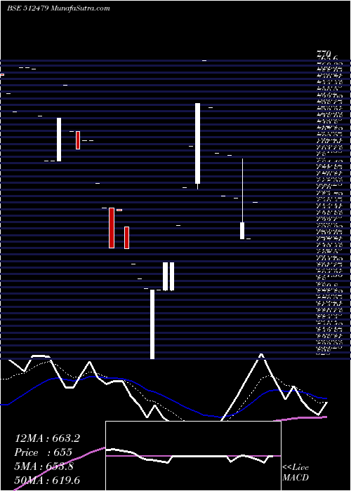  Daily chart GayatriTiss