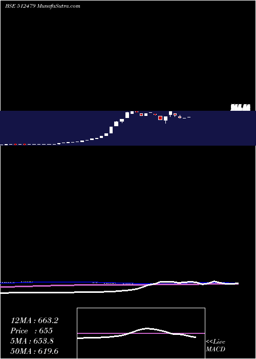  monthly chart GayatriTiss