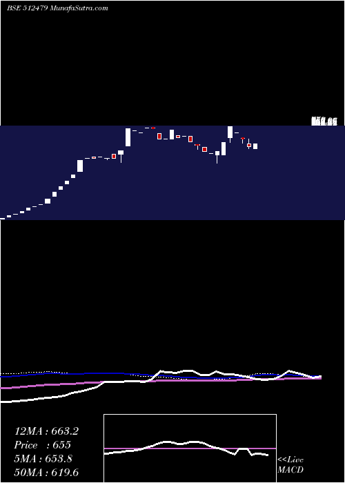  weekly chart GayatriTiss