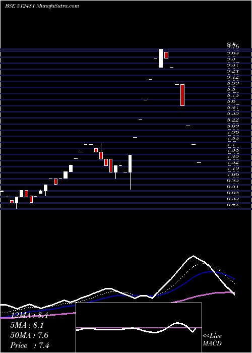  Daily chart POLYTEX(P)