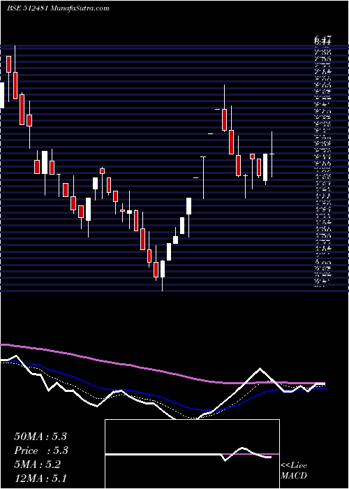  weekly chart PolytexP