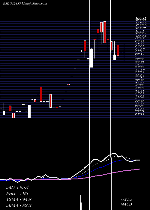  Daily chart DHANAL.COTEX