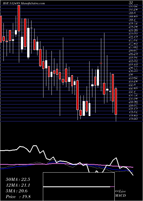  weekly chart OasisSecur