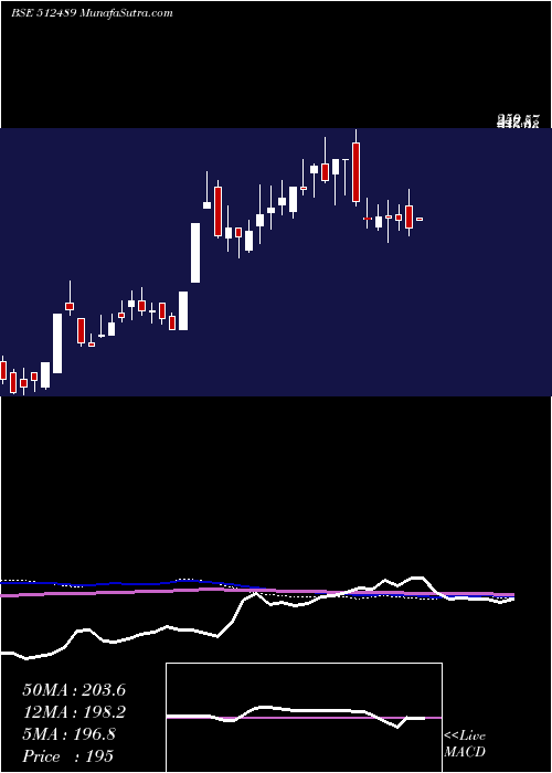  weekly chart OasisSecur