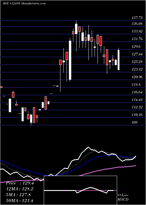  Daily chart GARNET INTL