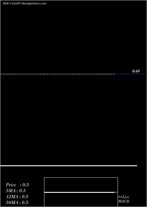  Daily chart SHALIMAR PRO
