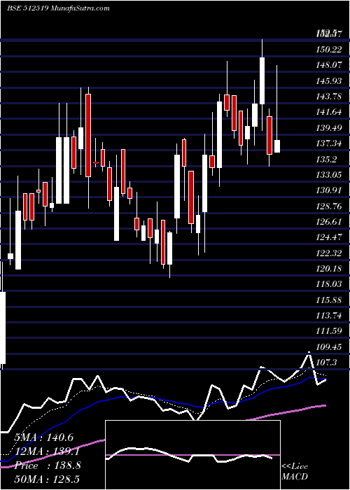  Daily chart DONEAR IND.