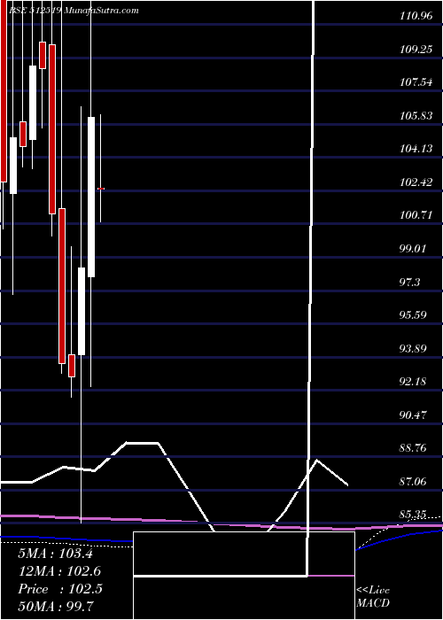  monthly chart DonearInd