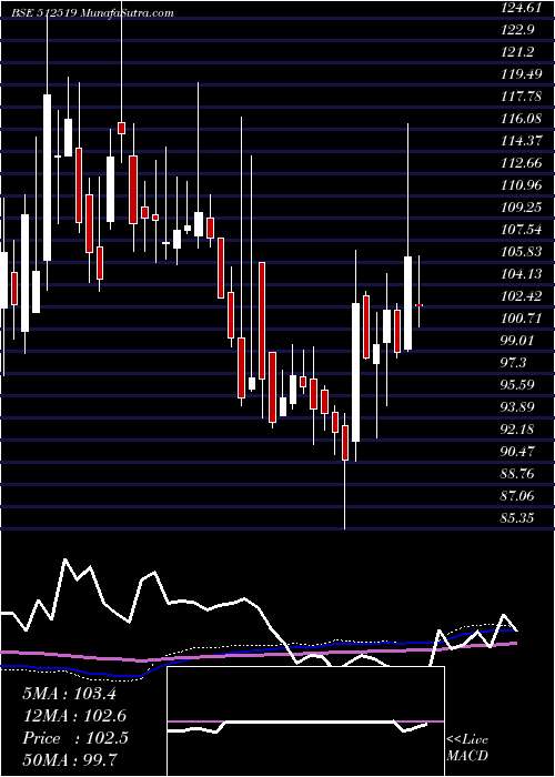  weekly chart DonearInd