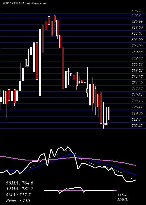  Daily chart SuperSal