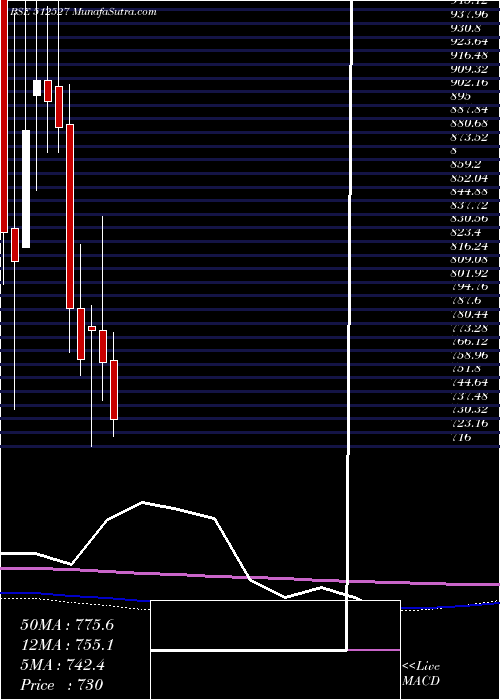  monthly chart SuperSal