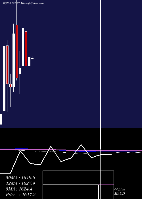  monthly chart SuperSal