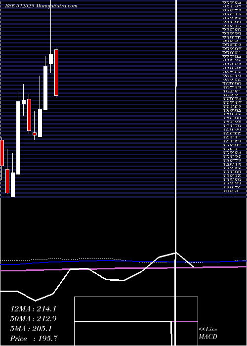  monthly chart Sequent