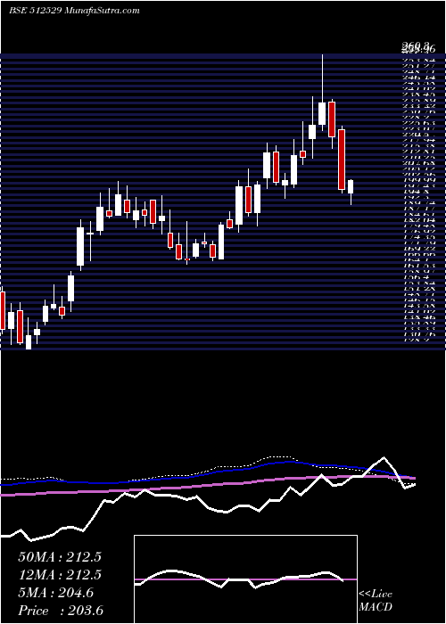  weekly chart Sequent