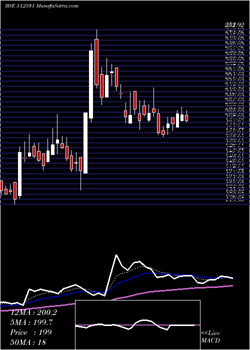  Daily chart STC INDIA