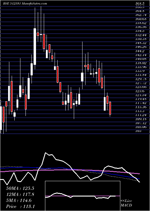  weekly chart StcIndia