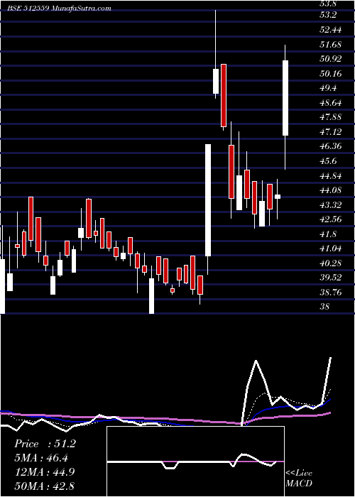  Daily chart KOHINORFOODS